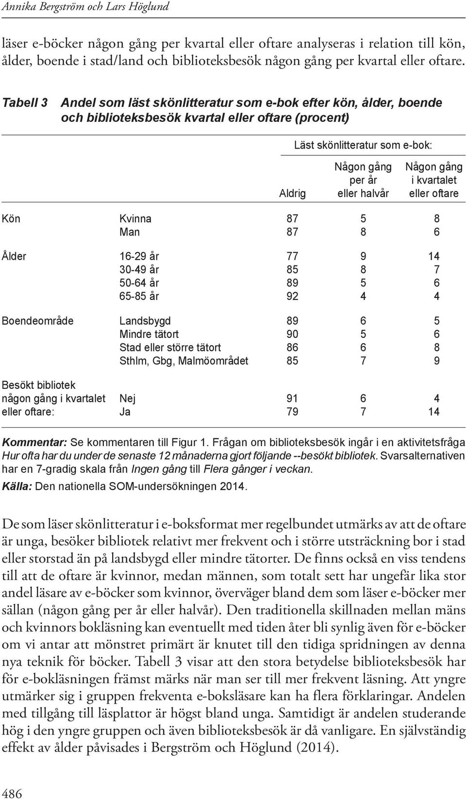 Aldrig eller halvår eller oftare Kön Kvinna 87 5 8 Man 87 8 6 Ålder 16-29 år 77 9 14 30-49 år 85 8 7 50-64 år 89 5 6 65-85 år 92 4 4 Boendeområde Landsbygd 89 6 5 Mindre tätort 90 5 6 Stad eller