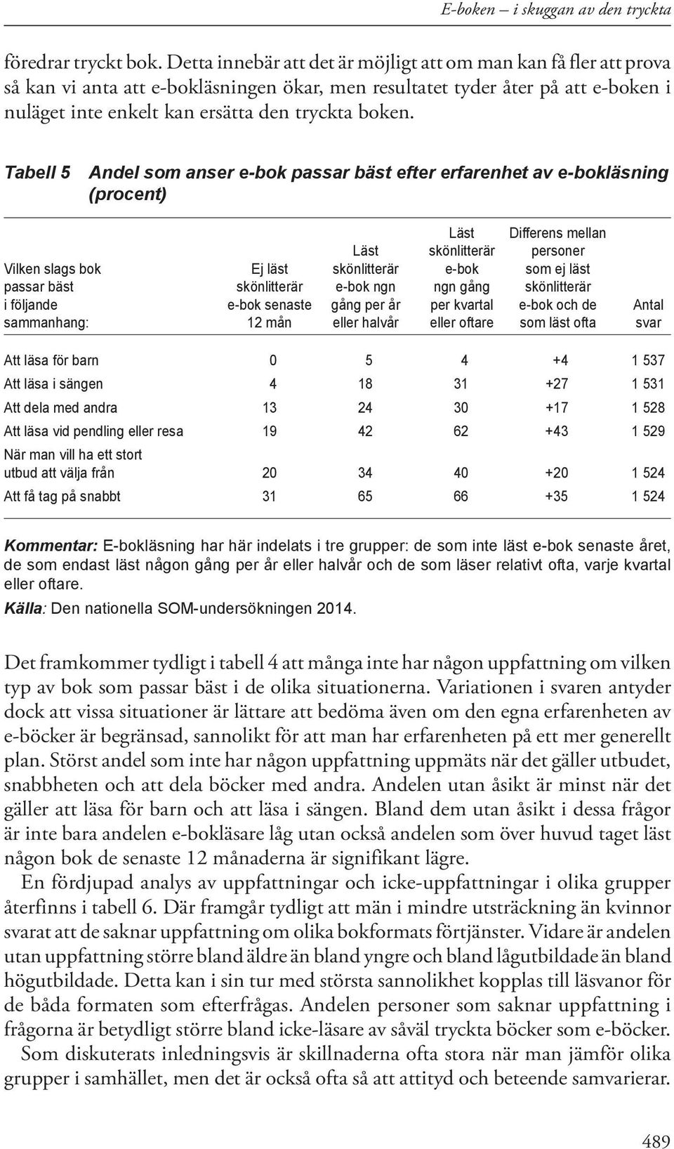Tabell 5 Andel som anser e-bok passar bäst efter erfarenhet av e-bokläsning (procent) Läst Differens mellan Läst skönlitterär personer Vilken slags bok Ej läst skönlitterär e-bok som ej läst passar