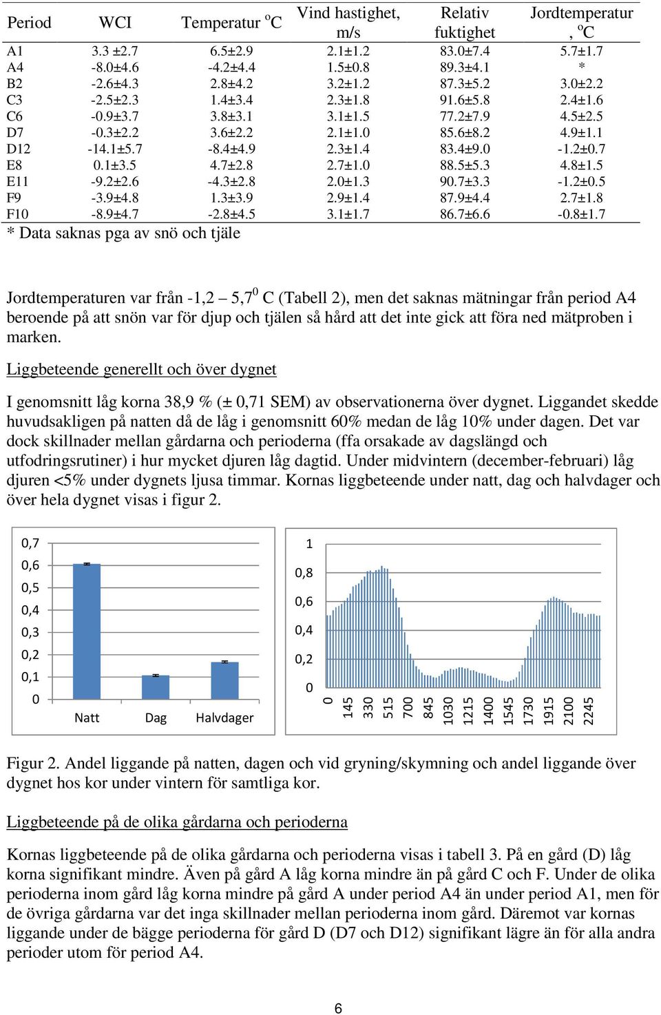 1±3.5 4.7±2.8 2.7±1.0 88.5±5.3 4.8±1.