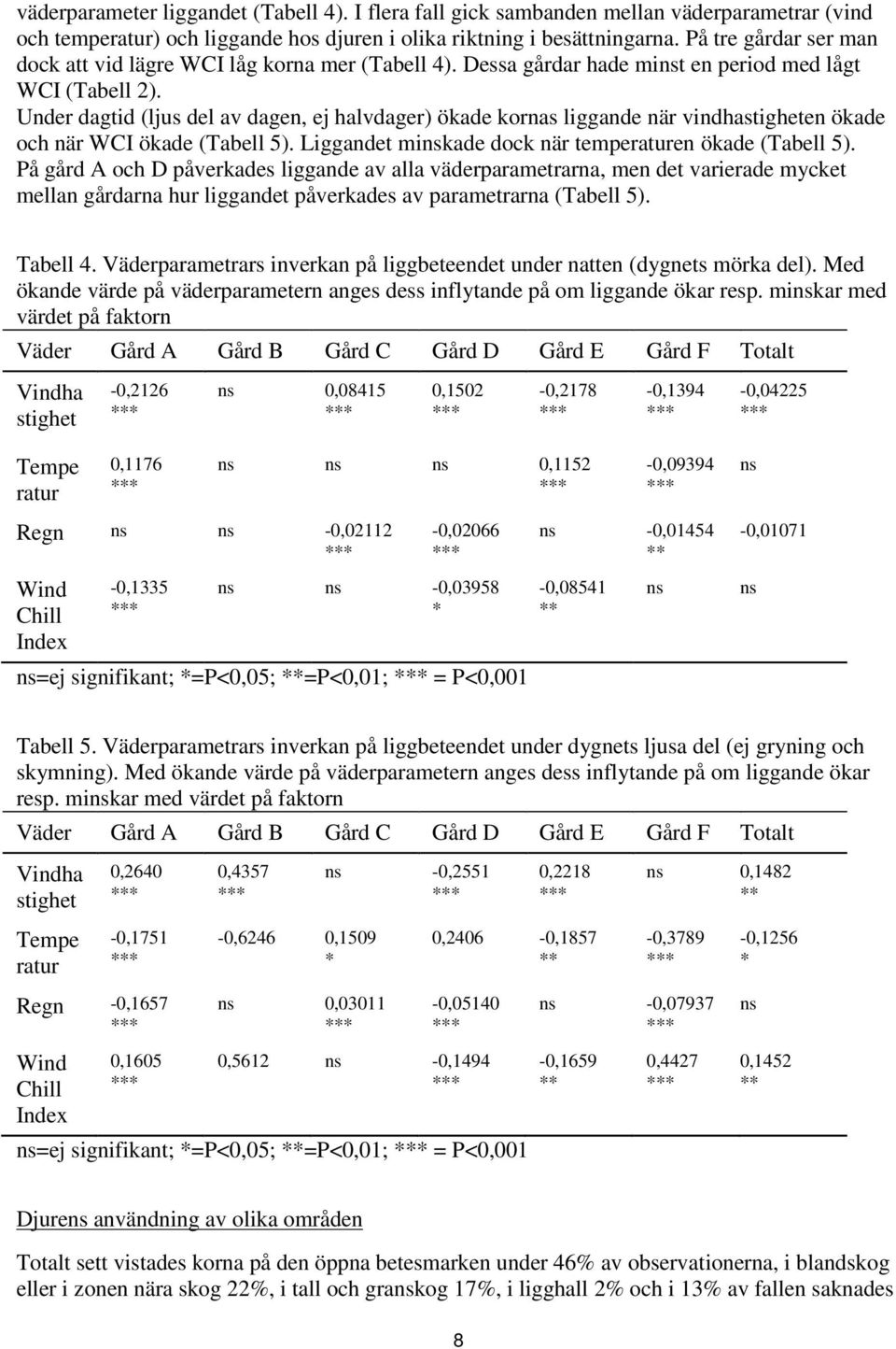 Under dagtid (ljus del av dagen, ej halvdager) ökade kornas liggande när vindhastigheten ökade och när WCI ökade (Tabell 5). Liggandet minskade dock när temperaturen ökade (Tabell 5).