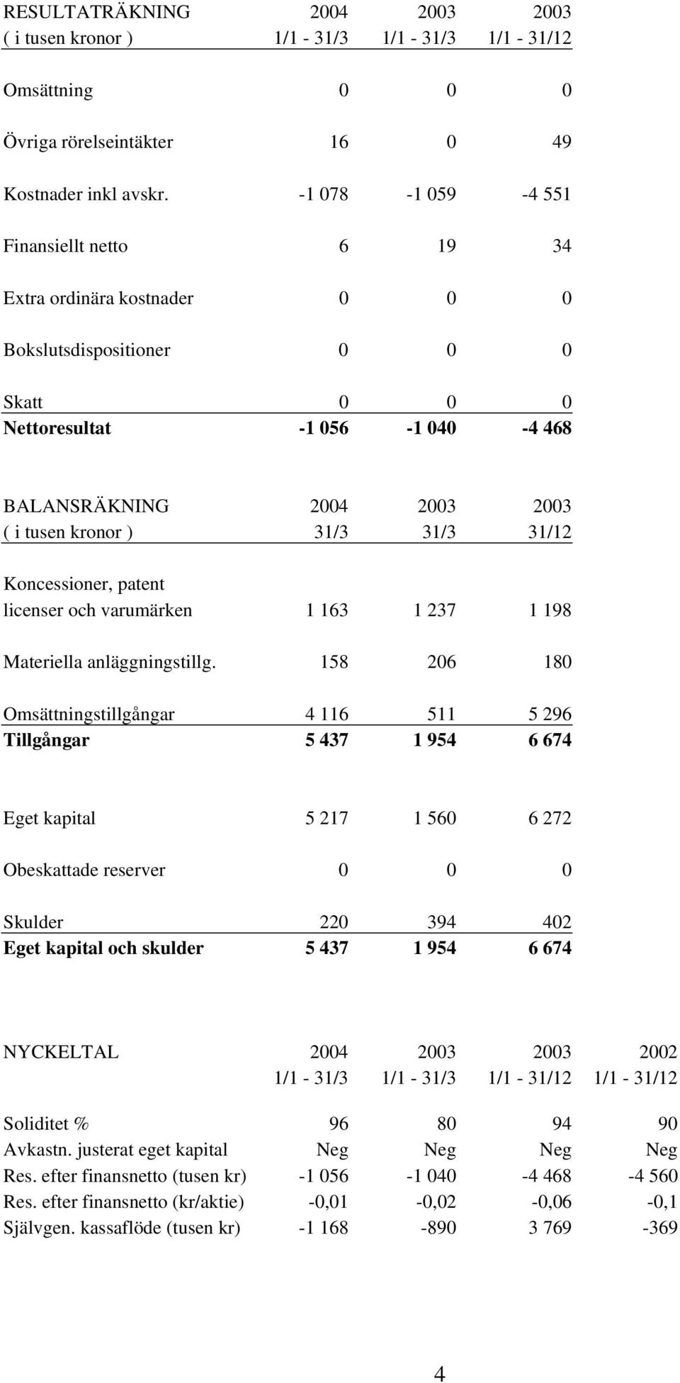 31/3 31/3 31/12 Koncessioner, patent licenser och varumärken 1 163 1 237 1 198 Materiella anläggningstillg.