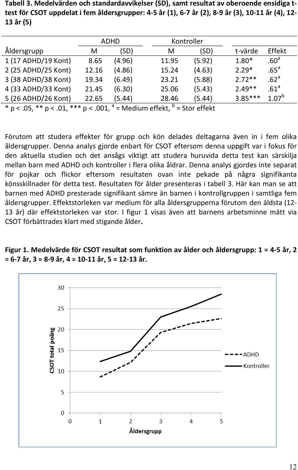 Kontroller Åldersgrupp M (SD) M (SD) t-värde Effekt 1 (17 ADHD/19 Kont) 8.65 (4.96) 11.95 (5.92) 1.80*.60 a 2 (25 ADHD/25 Kont) 12.16 (4.86) 15.24 (4.63) 2.29*.65 a 3 (38 ADHD/38 Kont) 19.34 (6.