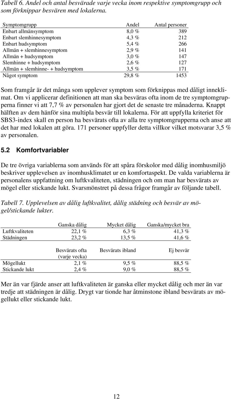 Slemhinne + hudsymptom 2,6 % 127 Allmän + slemhinne- + hudsymptom 3,5 % 171 Något symptom 29,8 % 1453 Som framgår är det många som upplever symptom som förknippas med dåligt inneklimat.