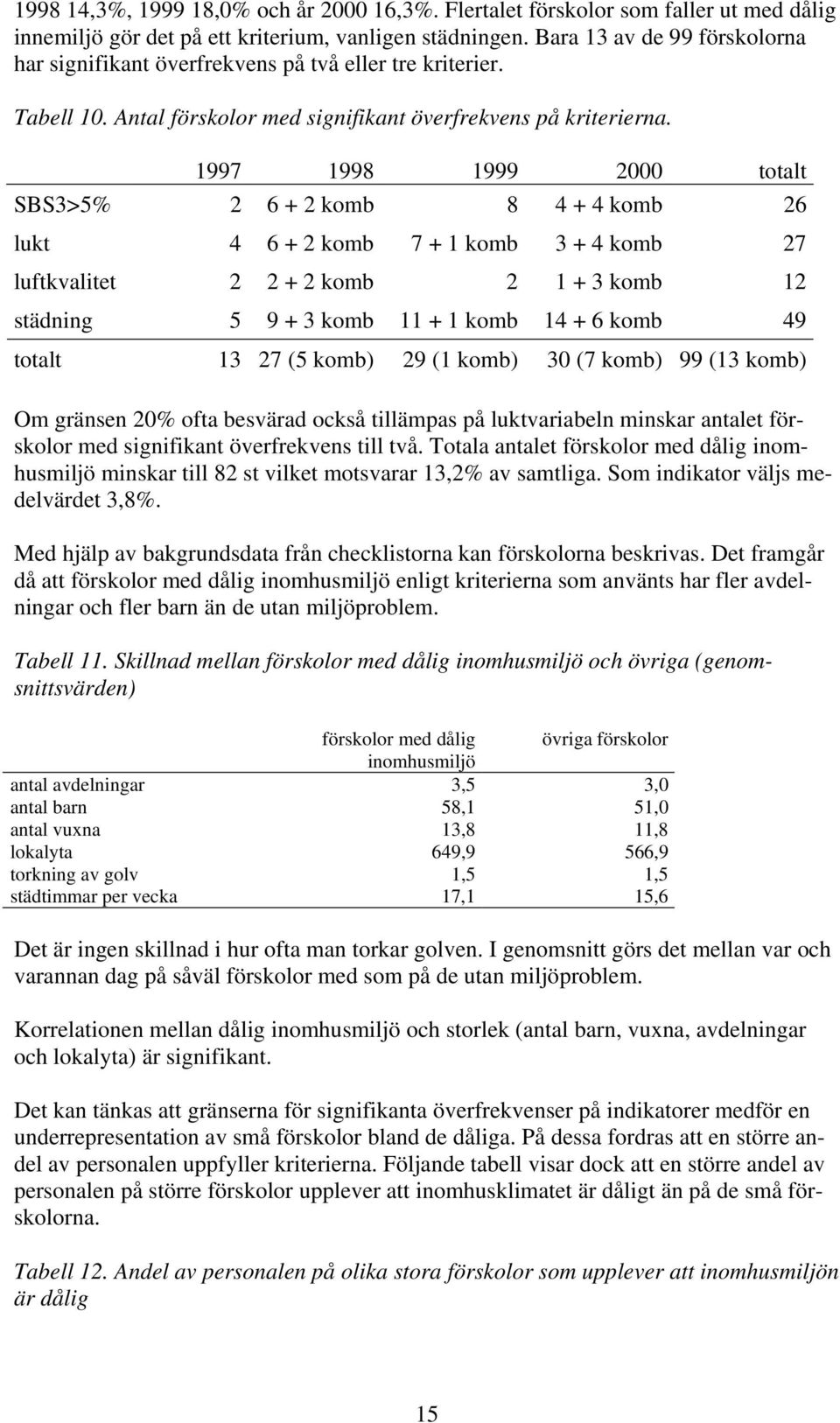 1997 1998 1999 2000 totalt SBS3>5% 2 6 + 2 komb 8 4 + 4 komb 26 lukt 4 6 + 2 komb 7 + 1 komb 3 + 4 komb 27 luftkvalitet 2 2 + 2 komb 2 1 + 3 komb 12 städning 5 9 + 3 komb 11 + 1 komb 14 + 6 komb 49