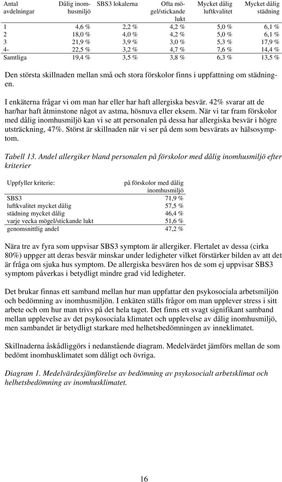 I enkäterna frågar vi om man har eller har haft allergiska besvär. 42% svarar att de har/har haft åtminstone något av astma, hösnuva eller eksem.