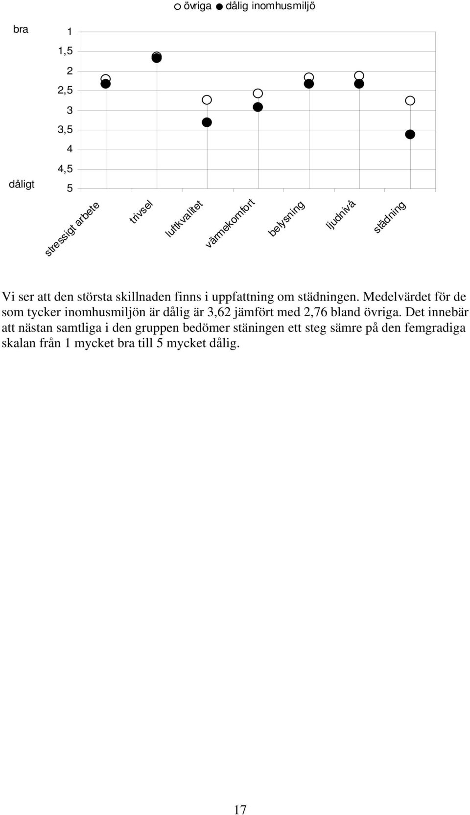 Medelvärdet för de som tycker inomhusmiljön är dålig är 3,62 jämfört med 2,76 bland övriga.