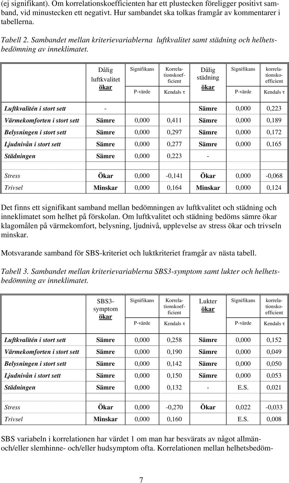 Dålig luftkvalitet ökar Signifikans P-värde Kendals τ Dålig städning ökar Signifikans P-värde Korrelationskoefficient korrelationskoefficient Kendals τ Luftkvalitén i stort sett - Sämre 0,000 0,223