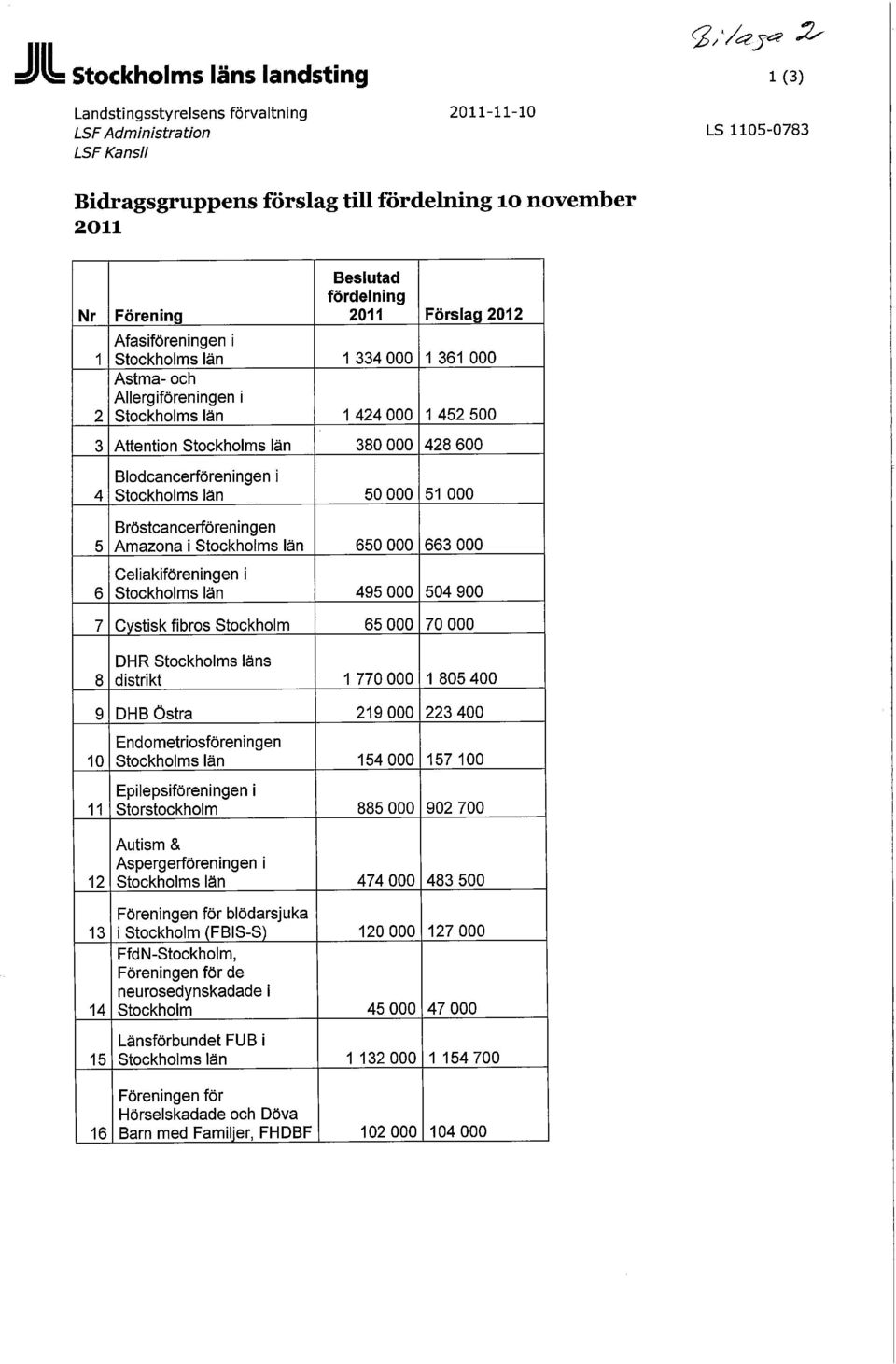 600 4 5 6 Blodcancerföreningen i Stockholms län 50 000 51 000 Bröstcancerföreningen Amazona i Stockholms län 650 000 663 000 Celiakiföreningen i Stockholms län 495 000 504 900 7 Cystisk f i bros