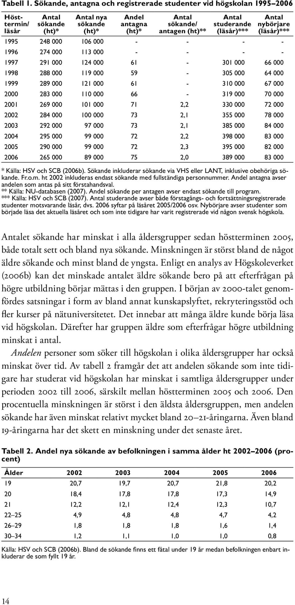 (läsår)*** Antal nybörjare (läsår)*** 1995 248 000 106 000 - - - - 1996 274 000 113 000 - - - - 1997 291 000 124 000 61-301 000 66 000 1998 288 000 119 000 59-305 000 64 000 1999 289 000 121 000