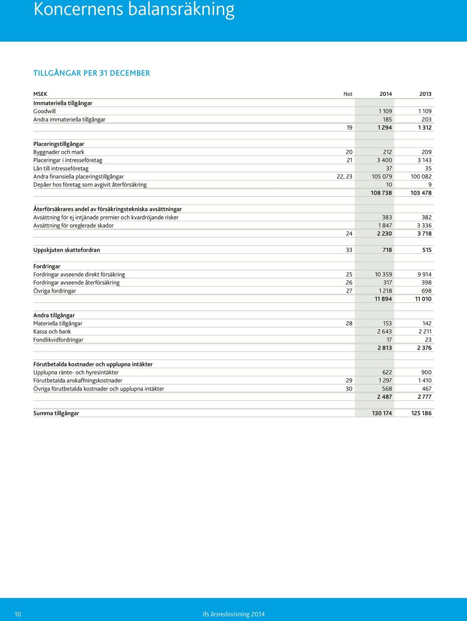 10 9 108 738 103 478 Återförsäkrares andel av försäkringstekniska avsättningar Avsättning för ej intjänade premier och kvardröjande risker 383 382 Avsättning för oreglerade skador 1 847 3 336 24 2