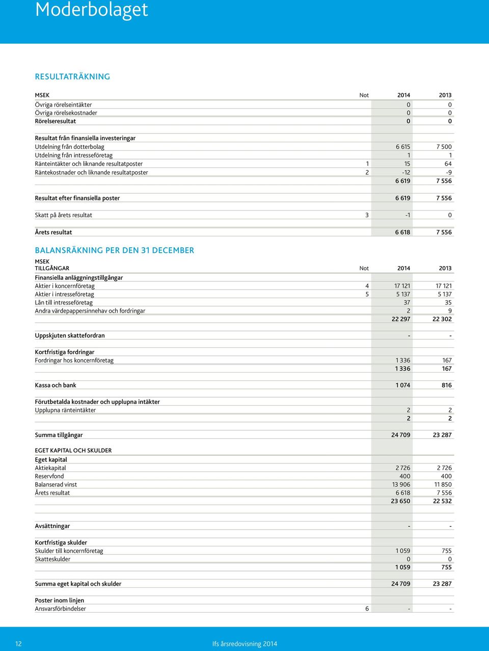 på årets resultat 3-1 0 Årets resultat 6 618 7 556 BALANSRÄKNING PER DEN 31 DECEMBER TILLGÅNGAR Not 2014 2013 Finansiella anläggningstillgångar Aktier i koncernföretag 4 17 121 17 121 Aktier i