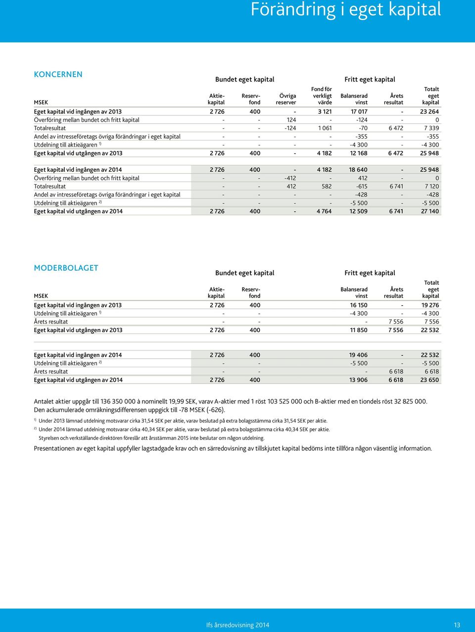 - - - - -355 - -355 Utdelning till aktieägaren 1) - - - - -4 300 - -4 300 Eget kapital vid utgången av 2013 2 726 400-4 182 12 168 6 472 25 948 Eget kapital vid ingången av 2014 2 726 400-4 182 18