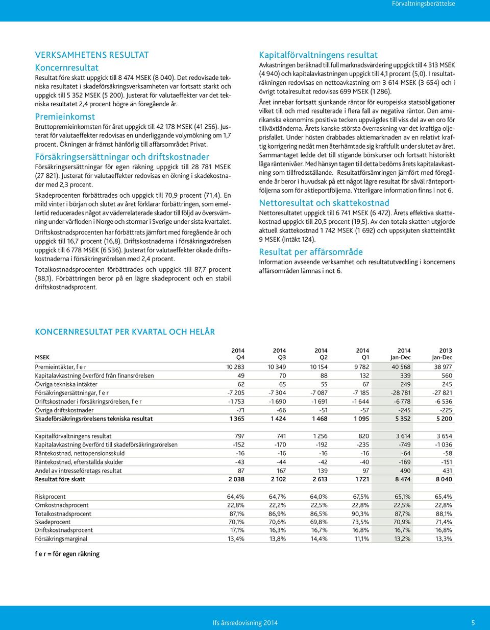 Justerat för valutaeffekter var det tekniska resultatet 2,4 procent högre än föregående år. Premieinkomst Bruttopremieinkomsten för året uppgick till 42 178 (41 256).