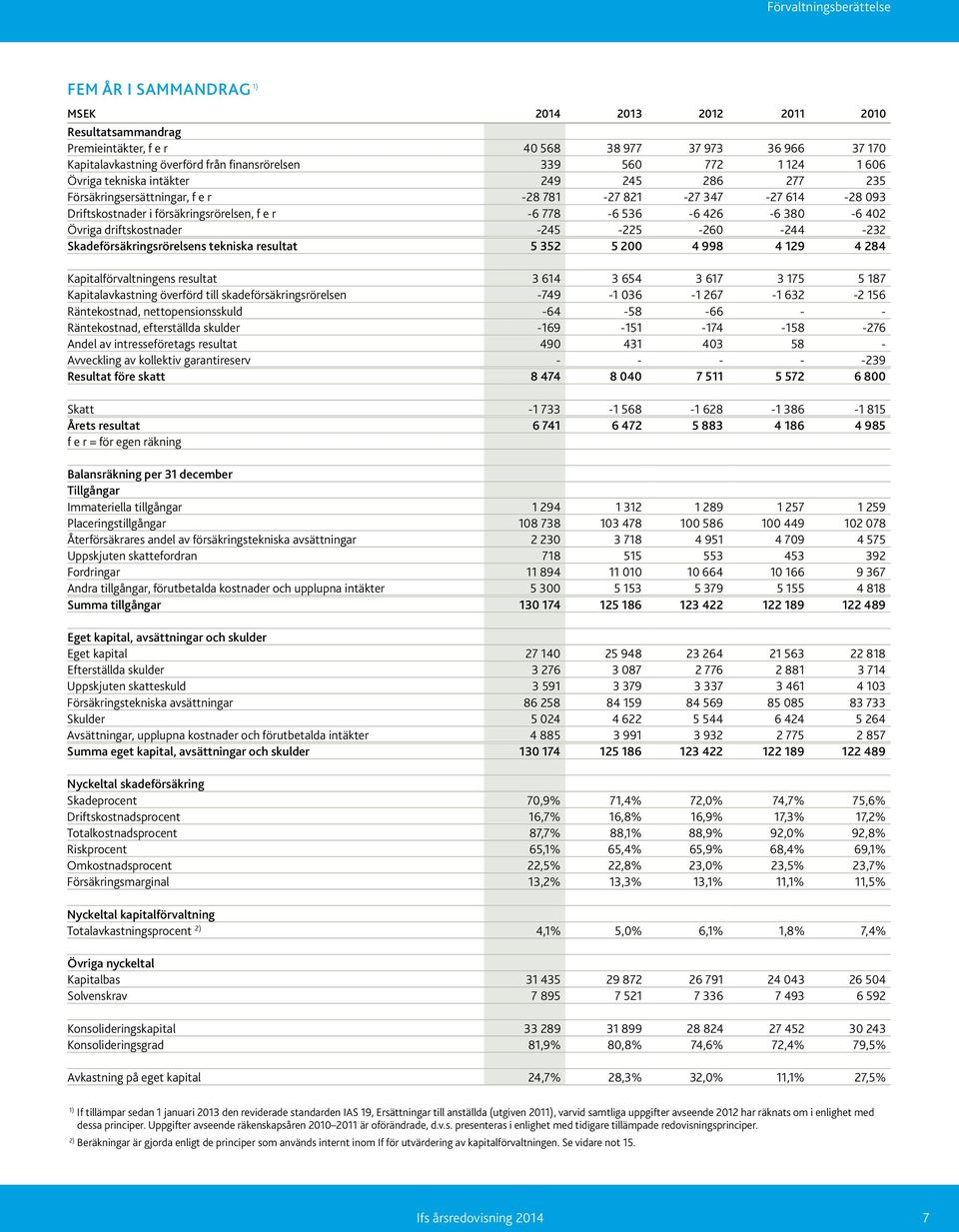 380-6 402 Övriga driftskostnader -245-225 -260-244 -232 Skadeförsäkringsrörelsens tekniska resultat 5 352 5 200 4 998 4 129 4 284 Kapitalförvaltningens resultat 3 614 3 654 3 617 3 175 5 187