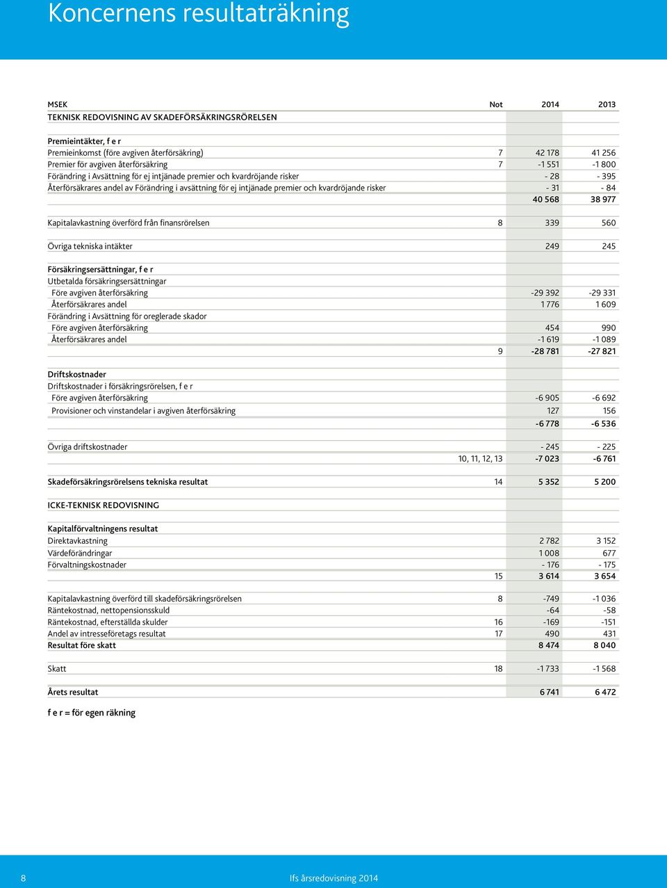 kvardröjande risker - 31-84 40 568 38 977 Kapitalavkastning överförd från finansrörelsen 8 339 560 Övriga tekniska intäkter 249 245 Försäkringsersättningar, f e r Utbetalda försäkringsersättningar