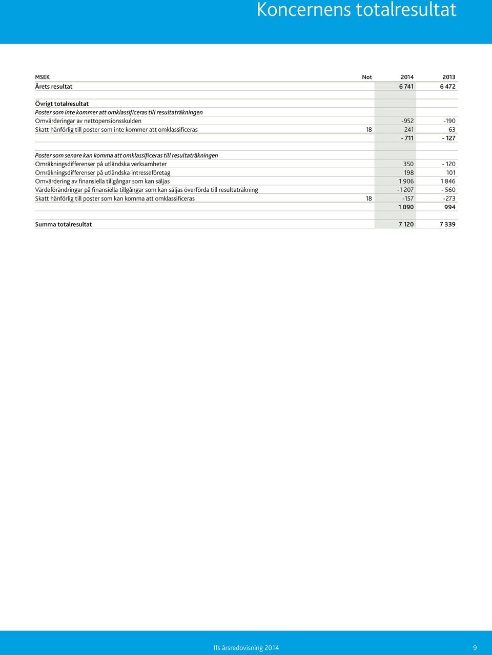 utländska verksamheter 350-120 Omräkningsdifferenser på utländska intresseföretag 198 101 Omvärdering av finansiella tillgångar som kan säljas 1 906 1 846 Värdeförändringar på finansiella