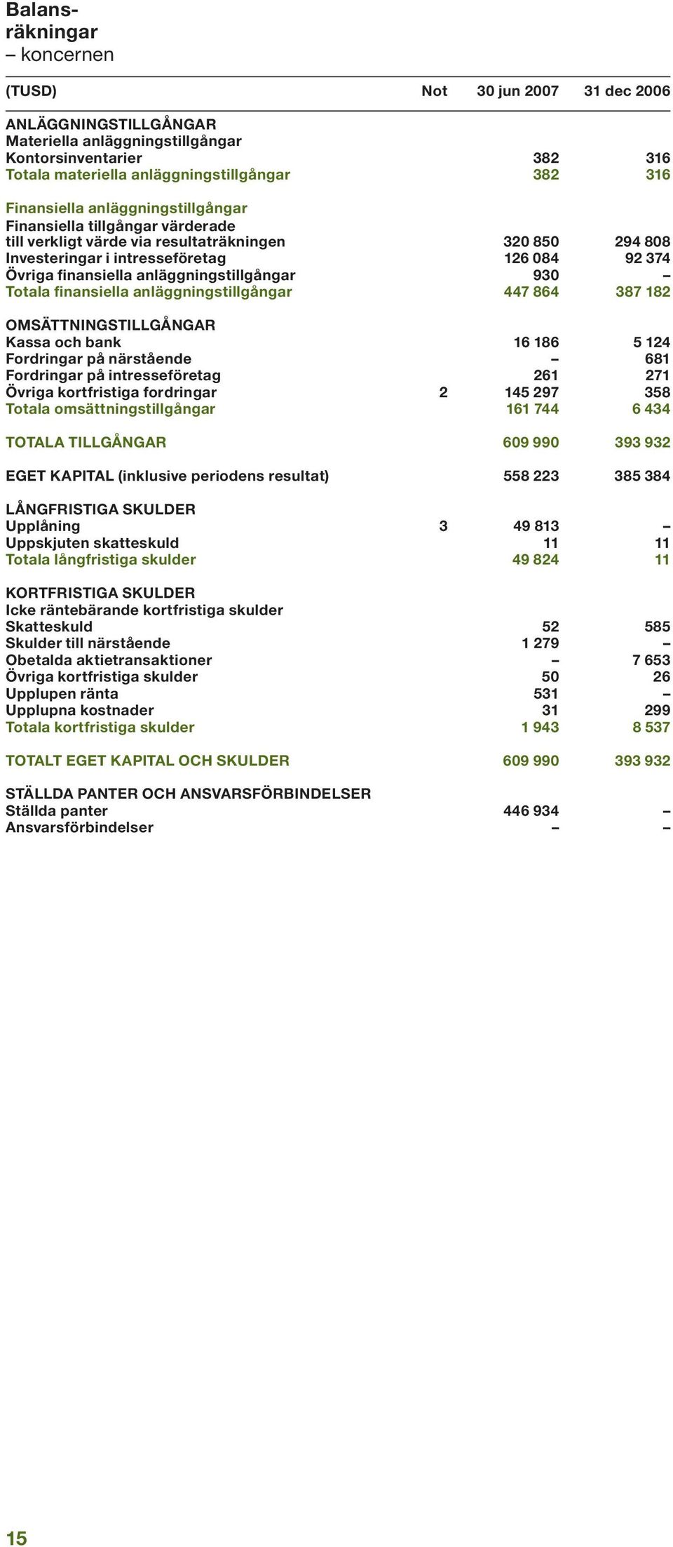 anläggningstillgångar 930 Totala finansiella anläggningstillgångar 447 864 387 182 OMSÄTTNINGSTILLGÅNGAR Kassa och bank 16 186 5 124 Fordringar på närstående 681 Fordringar på intresseföretag 261 271