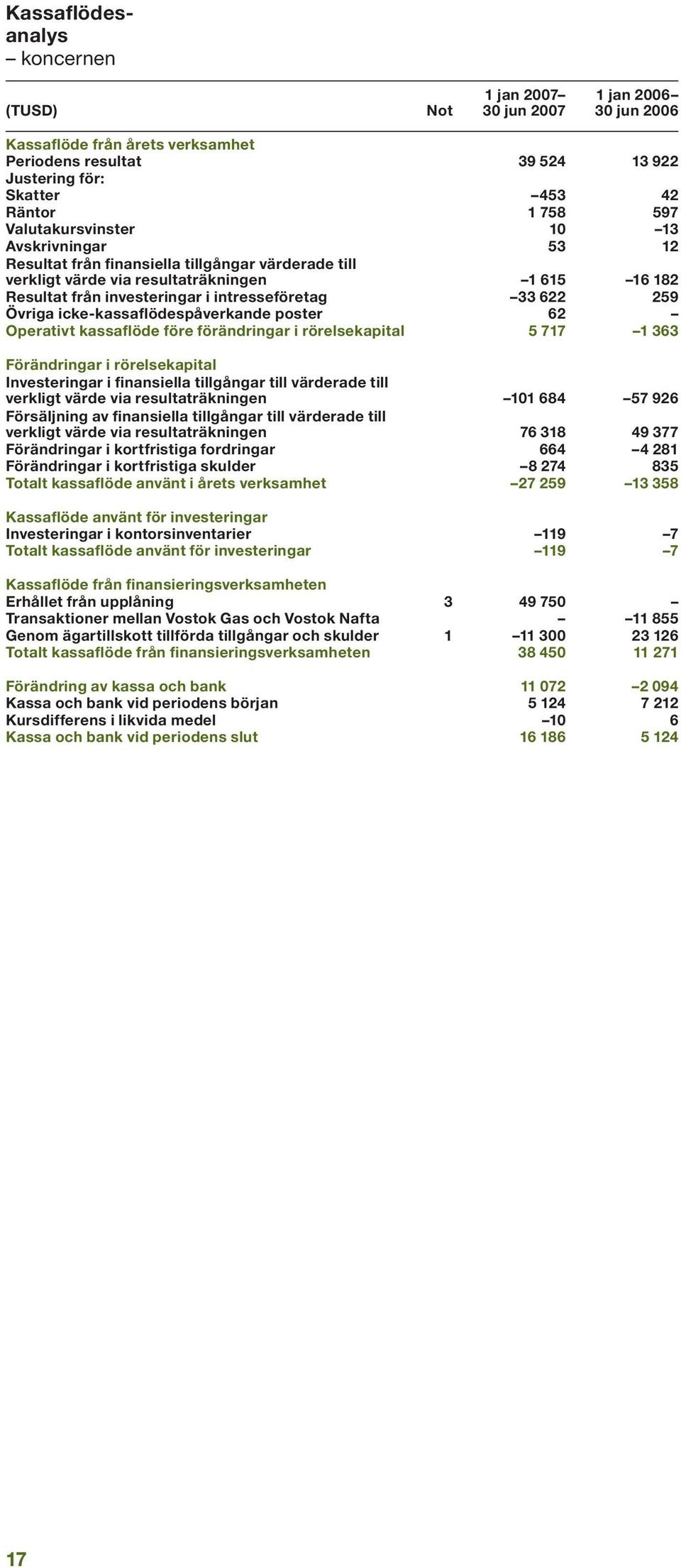 259 Övriga icke-kassaflödespåverkande poster 62 Operativt kassaflöde före förändringar i rörelsekapital 5 717 1 363 Förändringar i rörelsekapital Investeringar i finansiella tillgångar till värderade