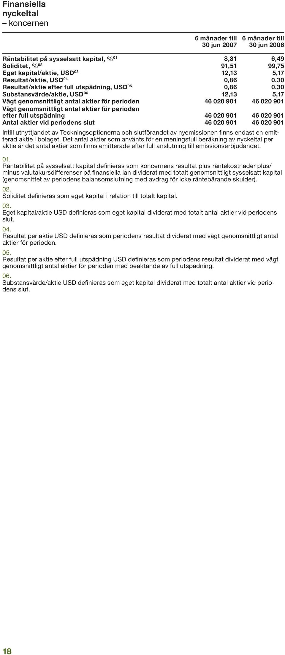 Vägt genomsnittligt antal aktier för perioden efter full utspädning 46 020 901 46 020 901 Antal aktier vid periodens slut 46 020 901 46 020 901 Intill utnyttjandet av Teckningsoptionerna och