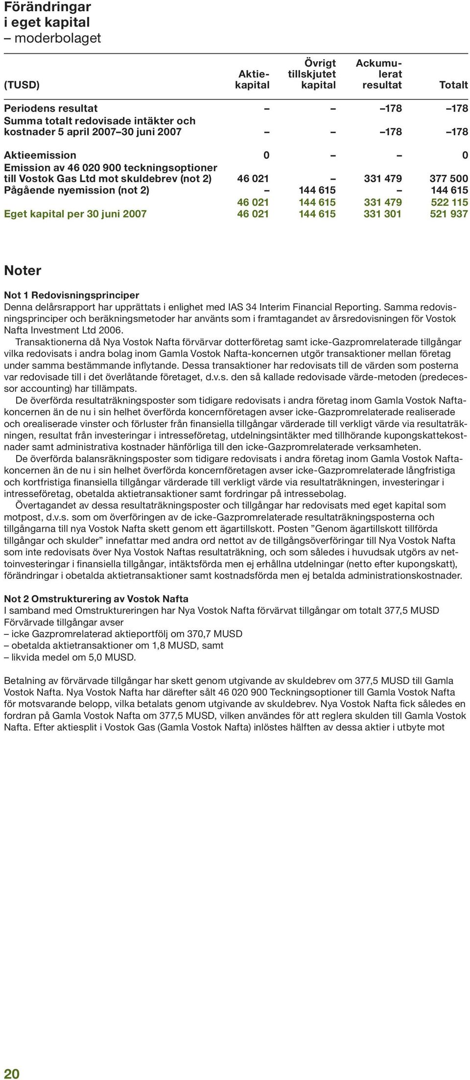 021 144 615 331 479 522 115 Eget kapital per 30 juni 2007 46 021 144 615 331 301 521 937 Noter Not 1 Redovisningsprinciper Denna delårsrapport har upprättats i enlighet med IAS 34 Interim Financial