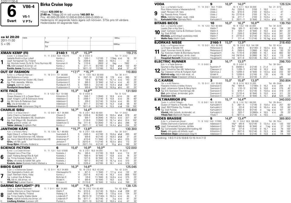 215 10: 0 0-0-0 0 Tot: 11 2-3-2 1 Isabella Butch e Gus Lobell Kontio J Ö 13/ -1 1/ 2100 1, ag c c 16 25 Uppf: Kemppitalli Oy, Finland Kontio J Ta 20/ -6 2600 3 16,8 a - - 32 - Äg: Murtola Invest Oy &