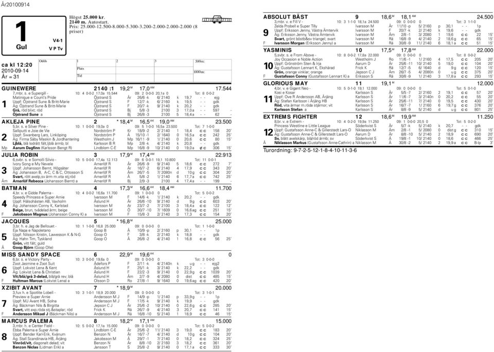 Öjstrand Sune & Britt-Marie Öjstrand S F 20/7 -k 9/ 2140 k 20,2 - - gdk Grċ, röd lixt; röd Öjstrand S Bj 5/8-3 2100 3 17,0 a - - 597 - Öjstrand Sune a Öjstrand S Bj 26/8-3 2100 5 18,4 a - - 62 -