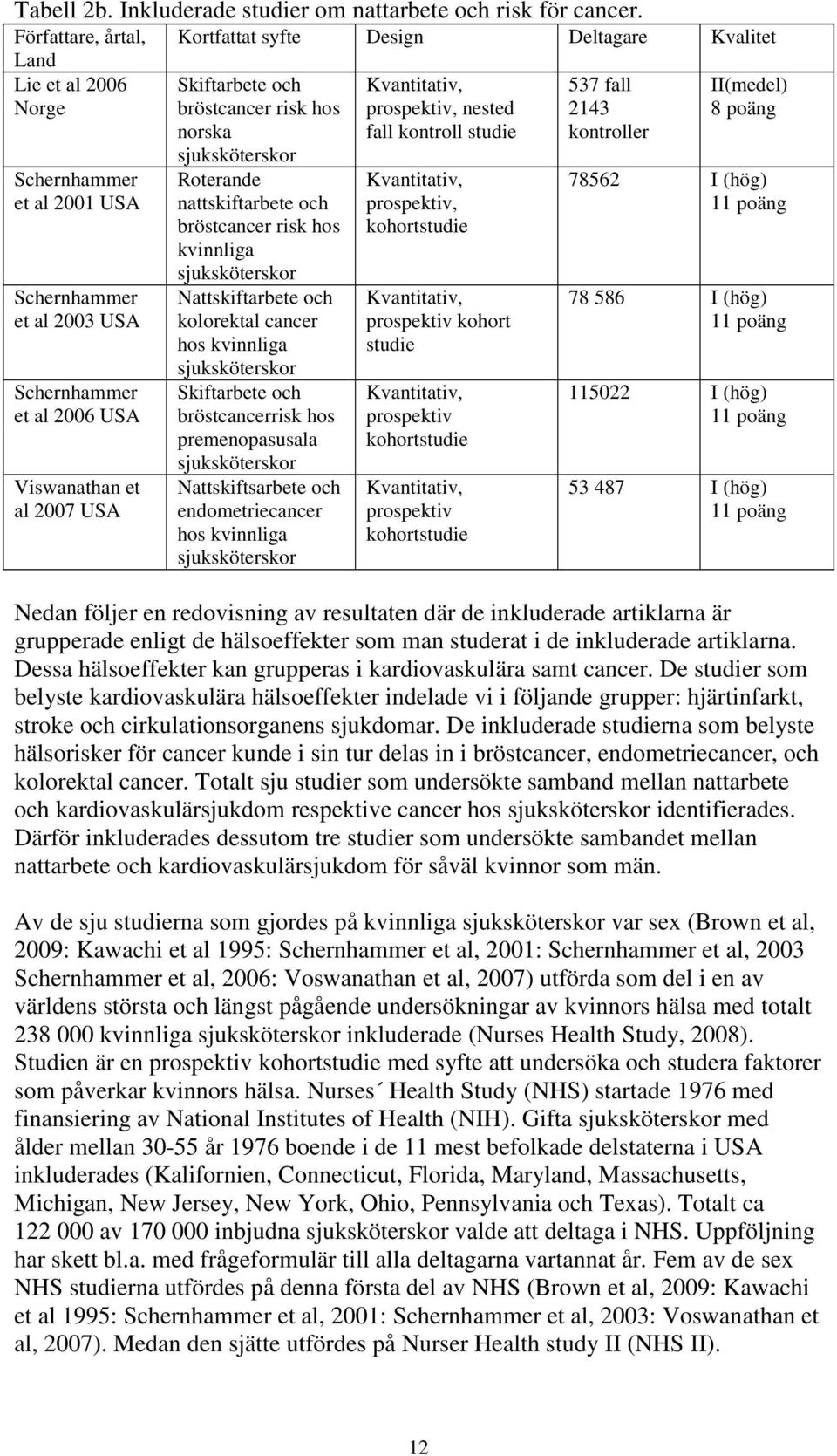 Skiftarbete och bröstcancer risk hos norska sjuksköterskor Roterande nattskiftarbete och bröstcancer risk hos kvinnliga sjuksköterskor Nattskiftarbete och kolorektal cancer hos kvinnliga