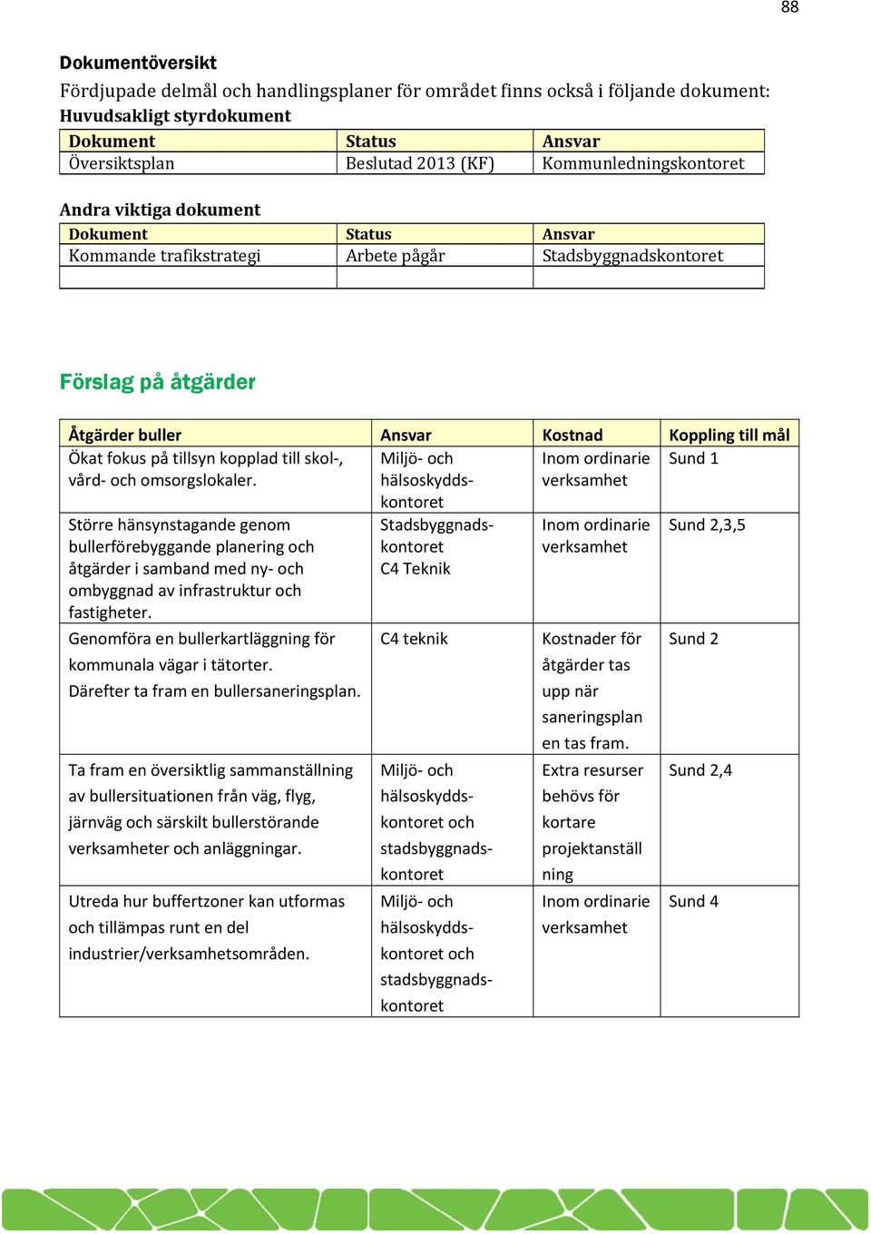 ombyggnad av infrastruktur och fastigheter. Genomföra en bullerkartläggning för kommunala vägar i tätorter. Därefter ta fram en bullersaneringsplan.