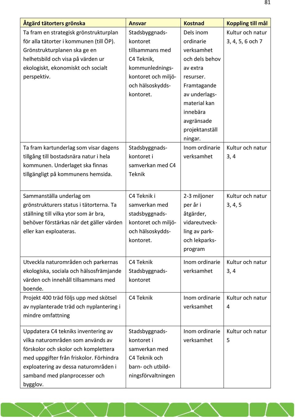 tillsammans med, kommunlednings och miljöoch hälsoskydds. och dels behov av extra resurser. Framtagande av underlagsmaterial kan innebära avgränsade projektanställ ningar.