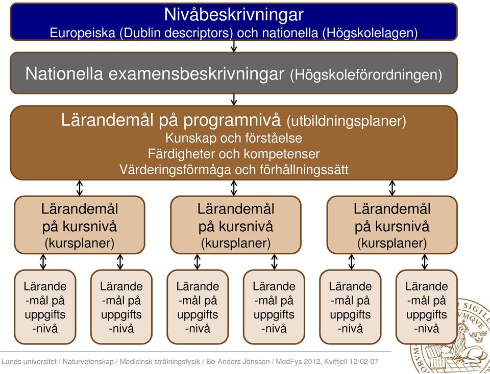 Lärandemål på kursnivå (kursplaner) Lärandemål på kursnivå (kursplaner) Lärandemål på kursnivå (kursplaner) Lärande -mål på uppgifts -nivå