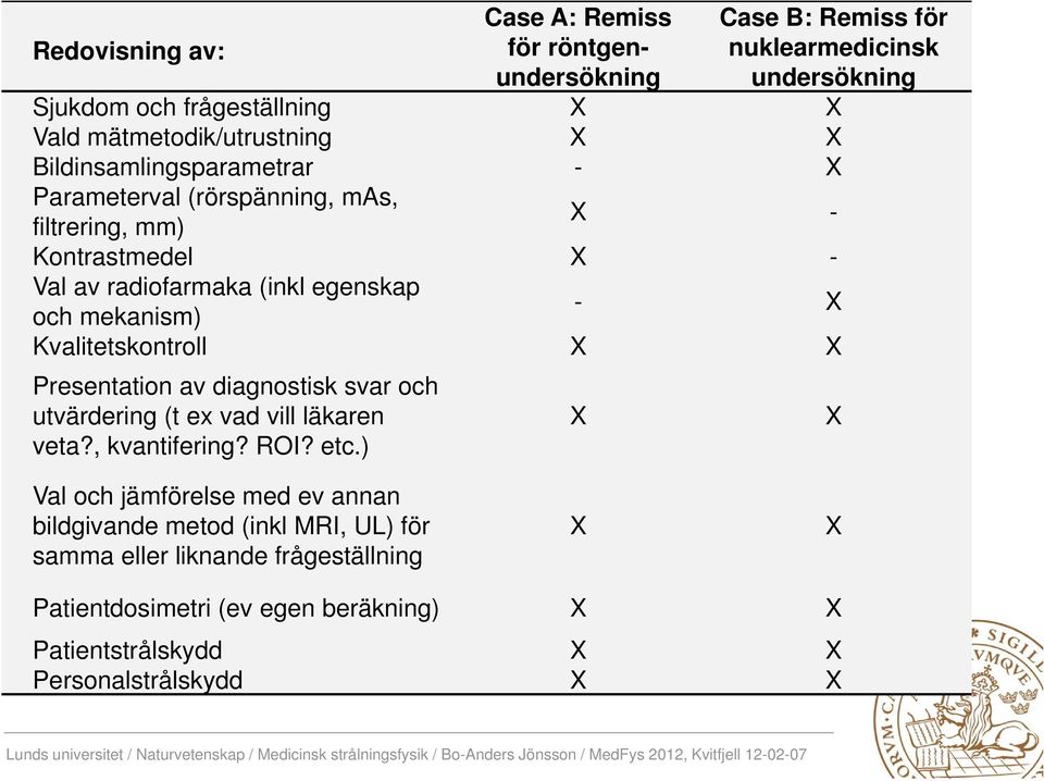 och mekanism) - X Kvalitetskontroll X X Presentation av diagnostisk svar och utvärdering (t ex vad vill läkaren veta?, kvantifering? ROI? etc.