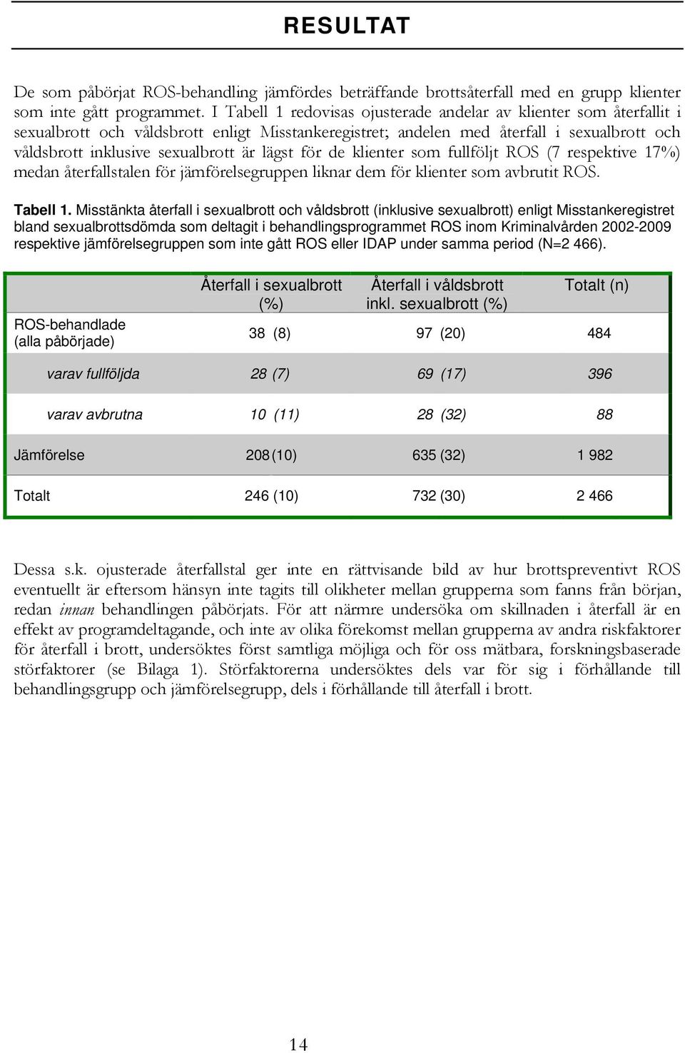 lägst för de klienter som fullföljt ROS (7 respektive 17%) medan återfallstalen för jämförelsegruppen liknar dem för klienter som avbrutit ROS. Tabell 1.