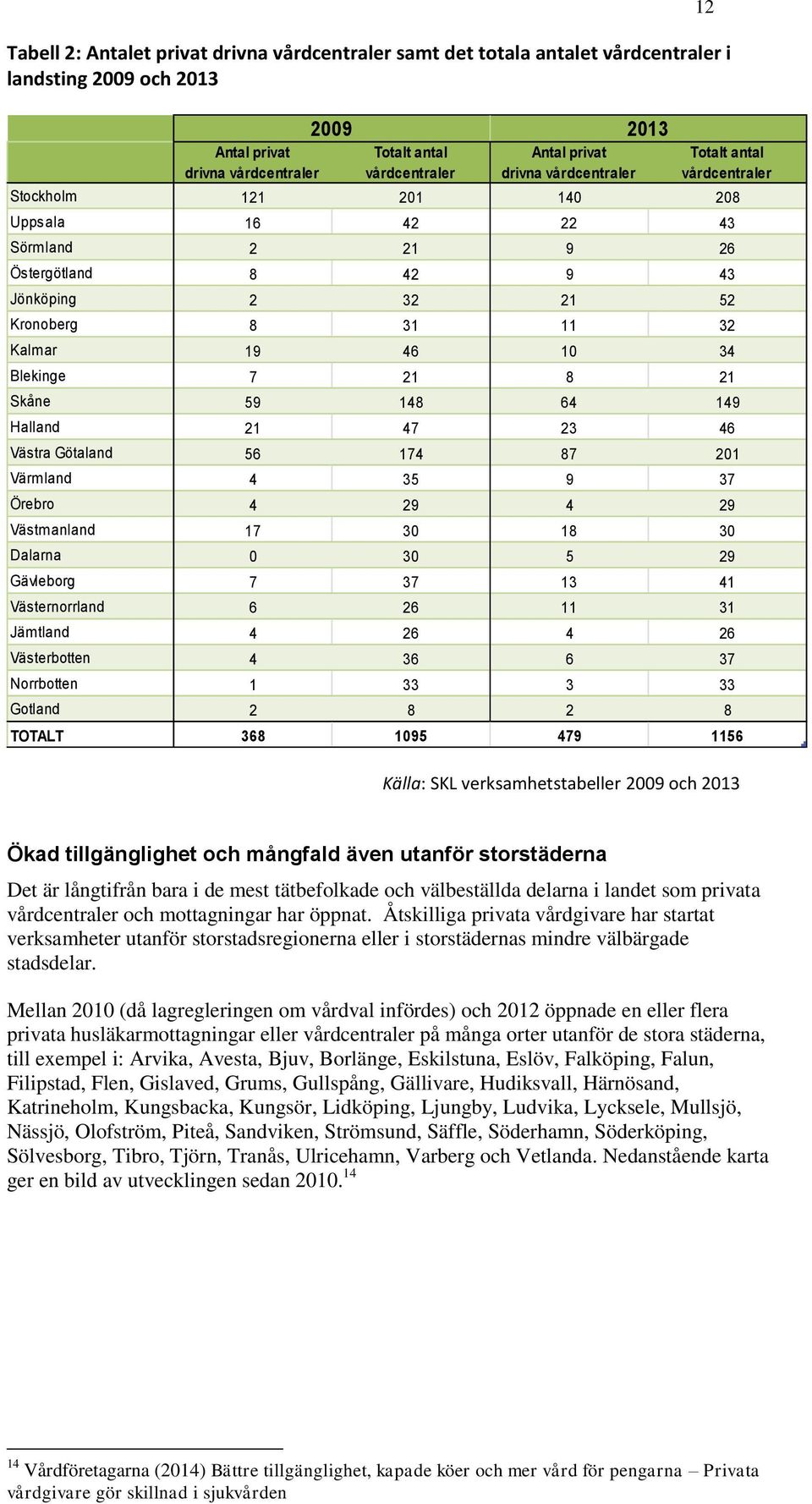 Blekinge 7 21 8 21 Skåne 59 148 64 149 Halland 21 47 23 46 Västra Götaland 56 174 87 201 Värmland 4 35 9 37 Örebro 4 29 4 29 Västmanland 17 30 18 30 Dalarna 0 30 5 29 Gävleborg 7 37 13 41