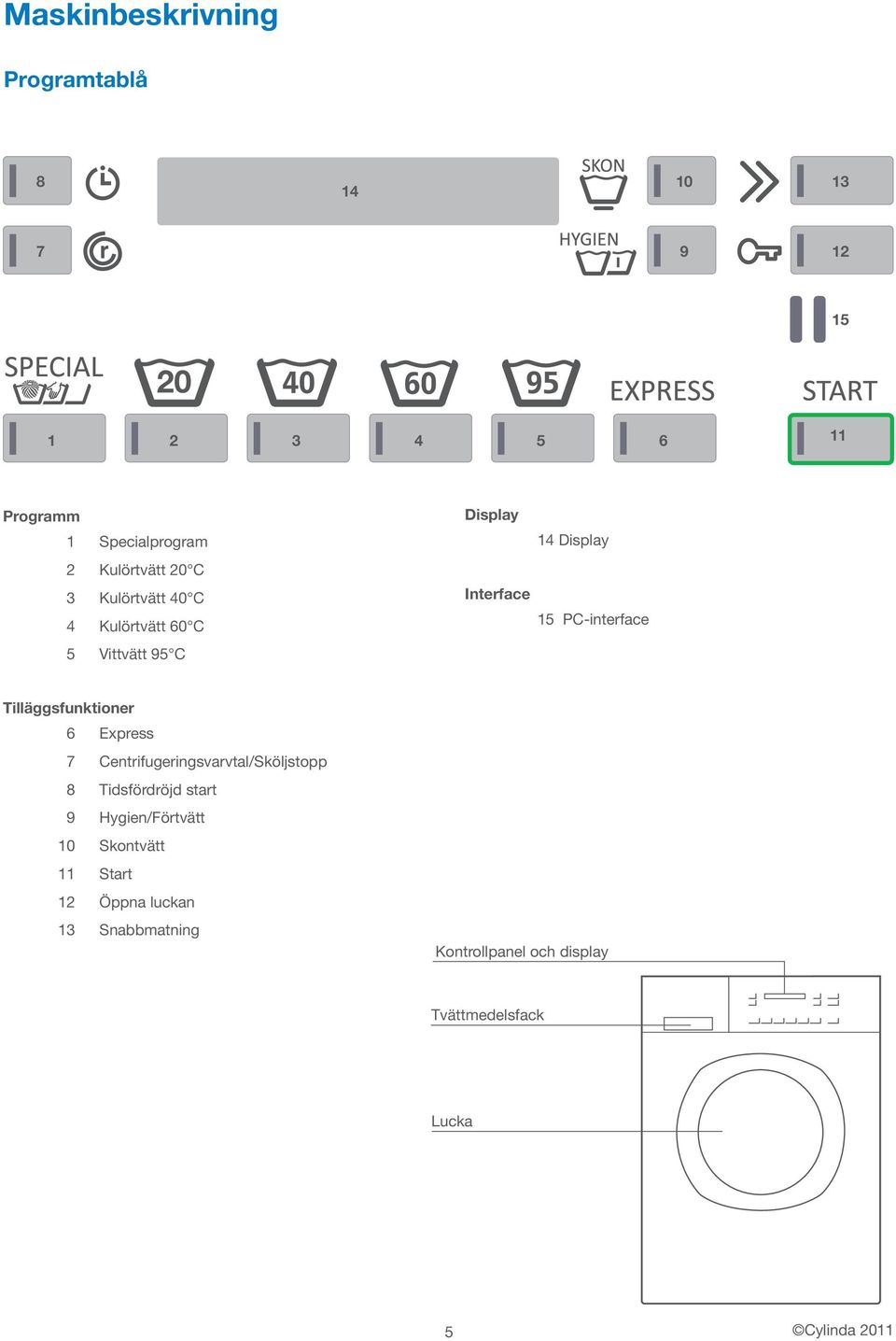 Tilläggsfunktioner 6 Express 7 Centrifugeringsvarvtal/Sköljstopp 8 Tidsfördröjd start 9 Hygien/Förtvätt 10