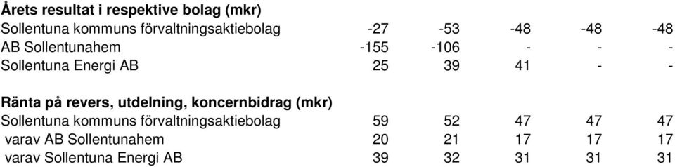 Ränta på revers, utdelning, koncernbidrag (mkr) Sollentuna kommuns