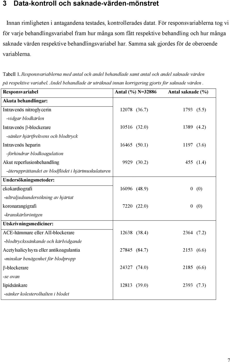 saknade värden på respektive variabel Andel behandlade är uträknad innan korrigering gjorts för saknade värden Responsvariabel Antal (%) N= Antal saknade (%) Akuta behandlingar: Intravenös