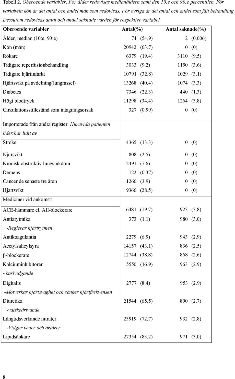 reperfusionbehandling () () Tidigare hjärtinfarkt () () Hjärtsvikt på avdelning(lungrassel) () () Diabetes () () Högt blodtryck () () Cirkulationsstillestånd som intagningsorsak () () Importerade