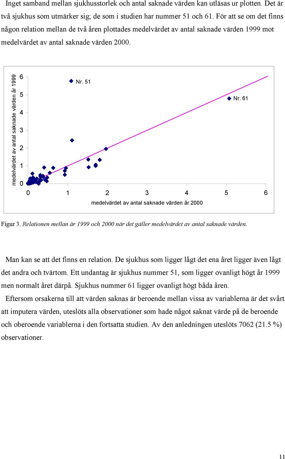 mellan år och när det gäller medelvärdet av antal saknade värden Man kan se att det finns en relation De sjukhus som ligger lågt det ena året ligger även lågt det andra och tvärtom Ett undantag är