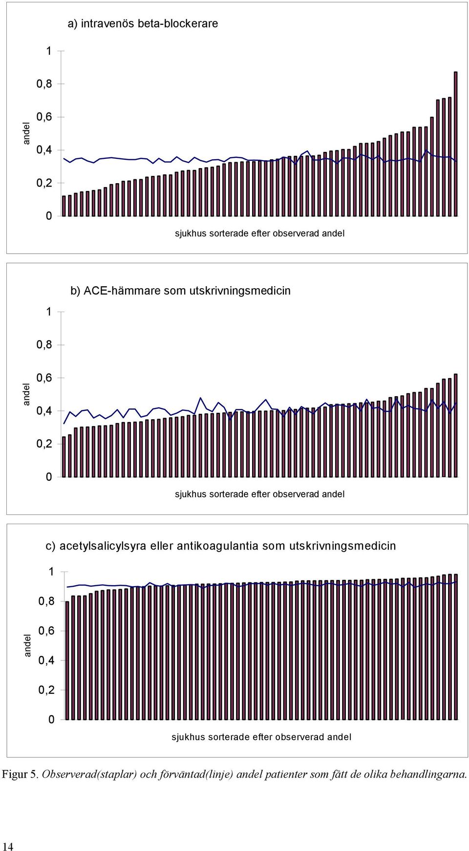 acetylsalicylsyra eller antikoagulantia som utskrivningsmedicin,,,, sjukhus sorterade efter