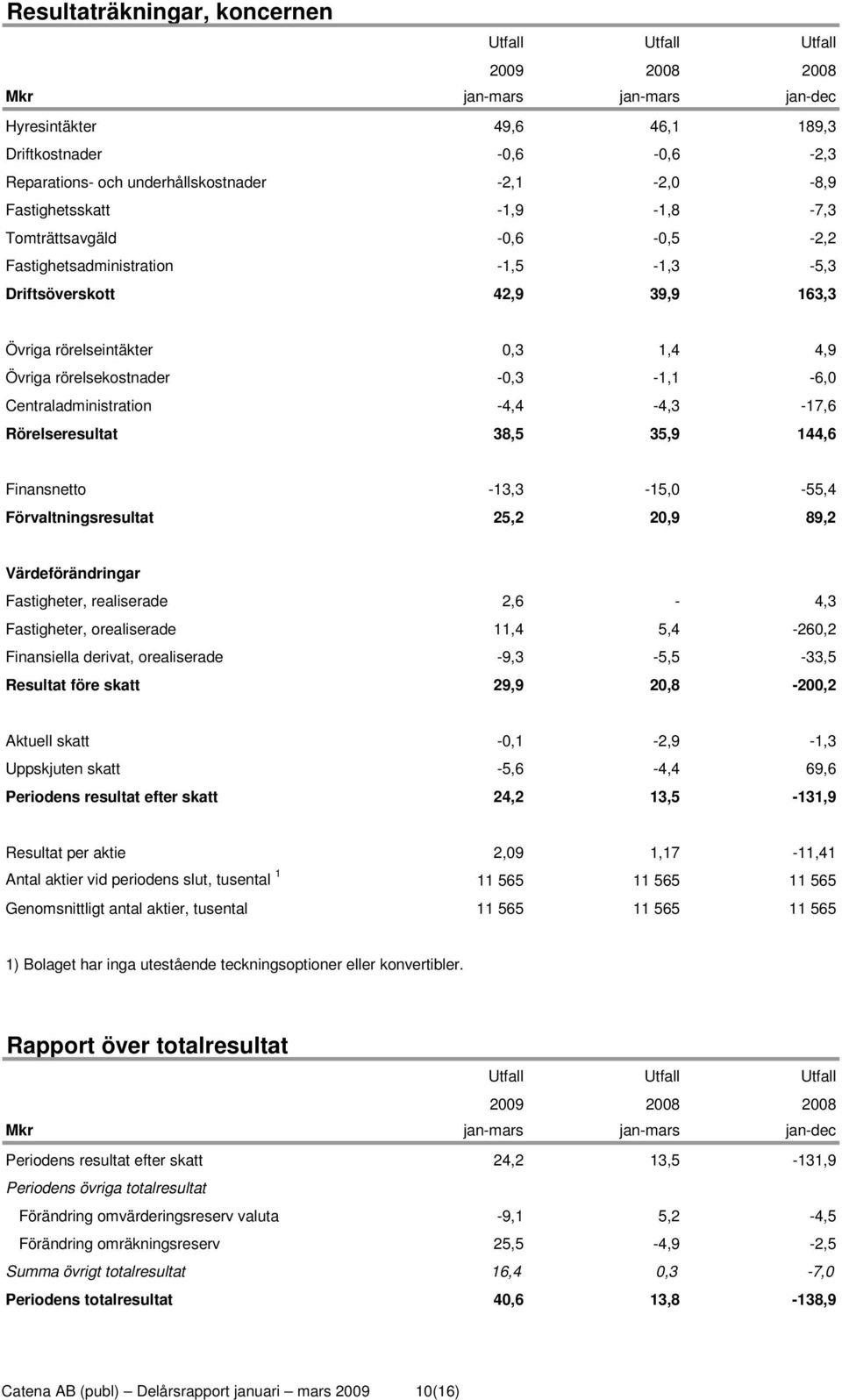 -0,3-1,1-6,0 Centraladministration -4,4-4,3-17,6 Rörelseresultat 38,5 35,9 144,6 Finansnetto -13,3-15,0-55,4 Förvaltningsresultat 25,2 20,9 89,2 Värdeförändringar Fastigheter, realiserade 2,6-4,3