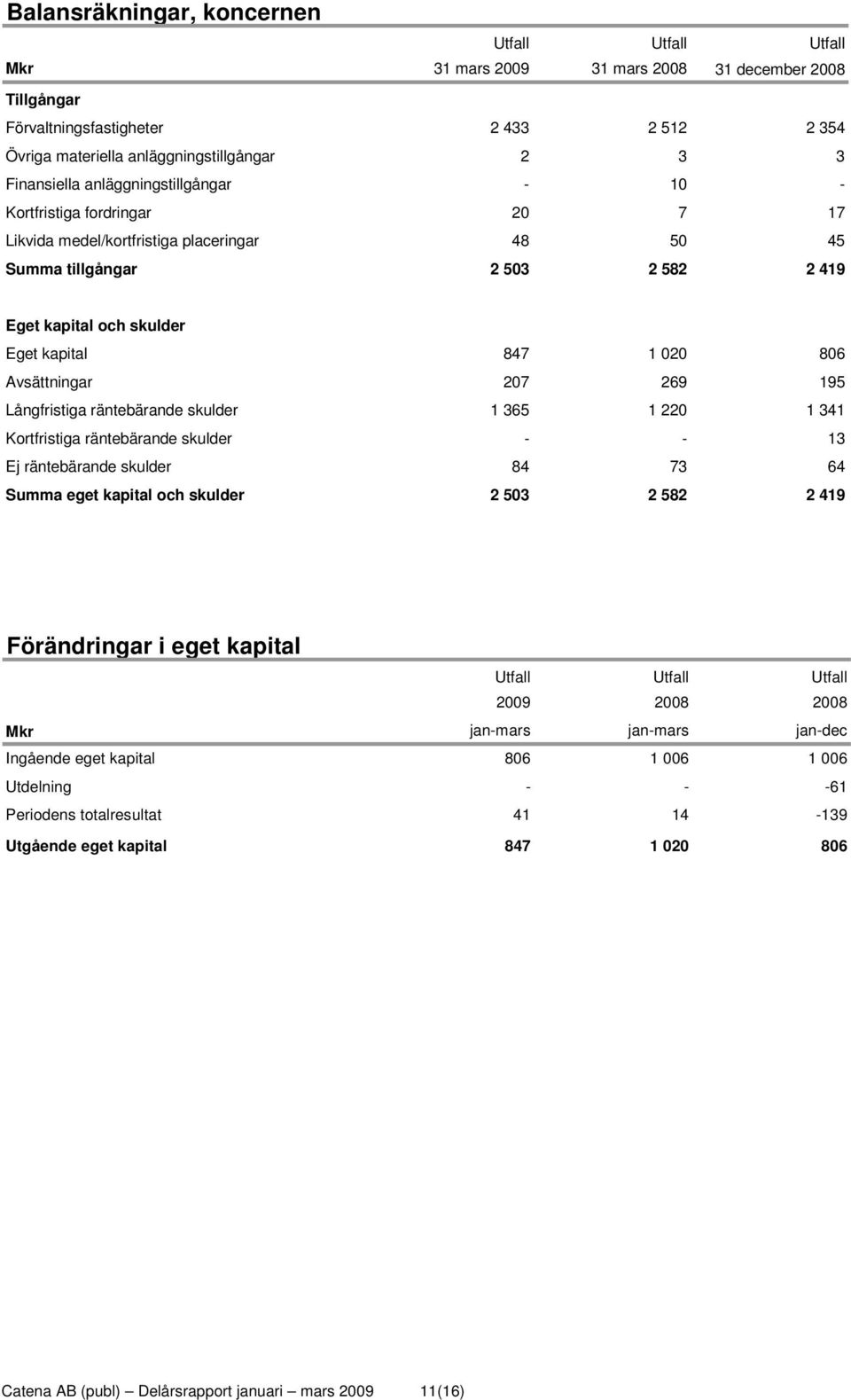 020 806 Avsättningar 207 269 195 Långfristiga räntebärande skulder 1 365 1 220 1 341 Kortfristiga räntebärande skulder - - 13 Ej räntebärande skulder 84 73 64 Summa eget kapital och skulder 2 503 2