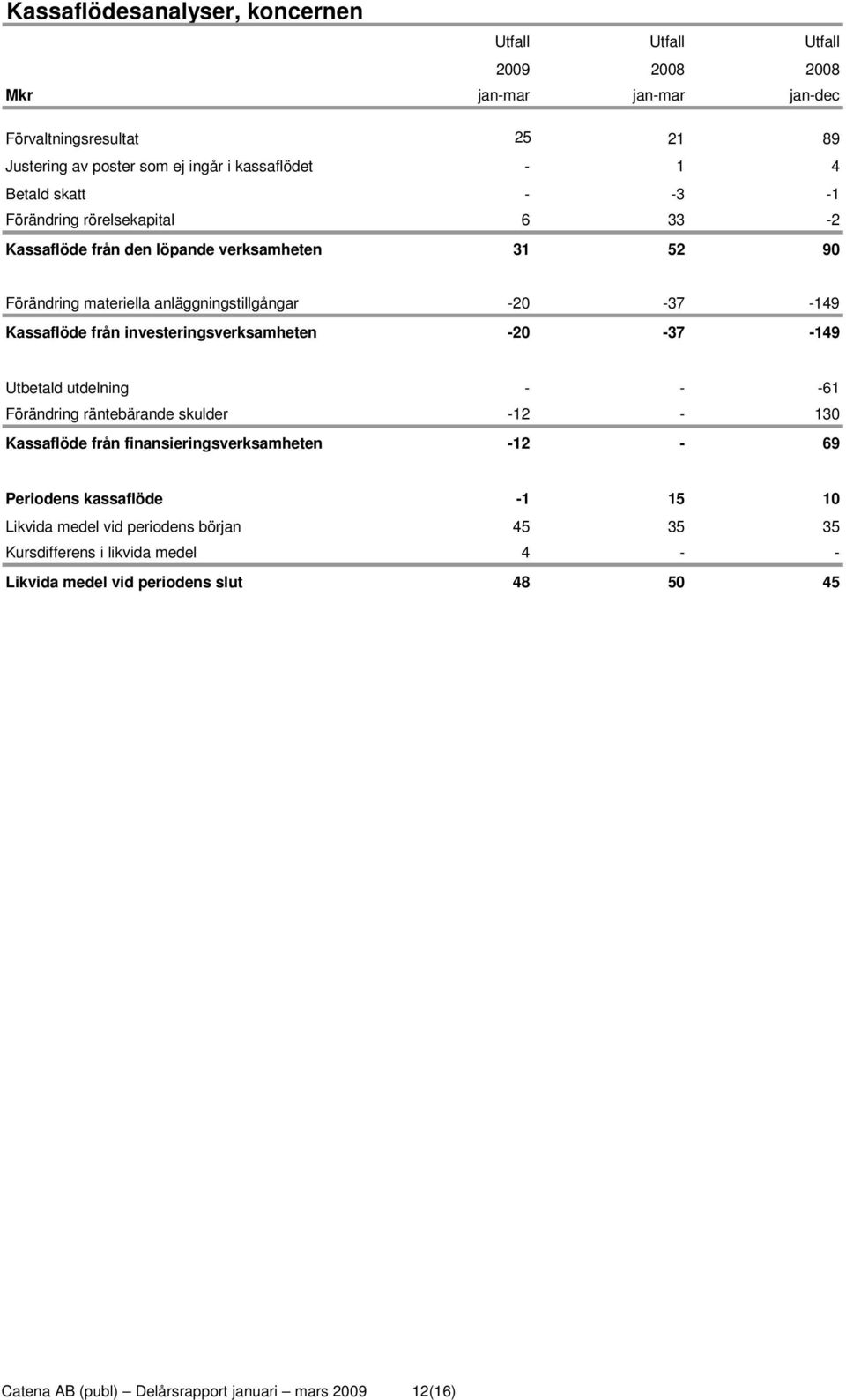 investeringsverksamheten -20-37 -149 Utbetald utdelning - - -61 Förändring räntebärande skulder -12-130 Kassaflöde från finansieringsverksamheten -12-69 Periodens kassaflöde -1