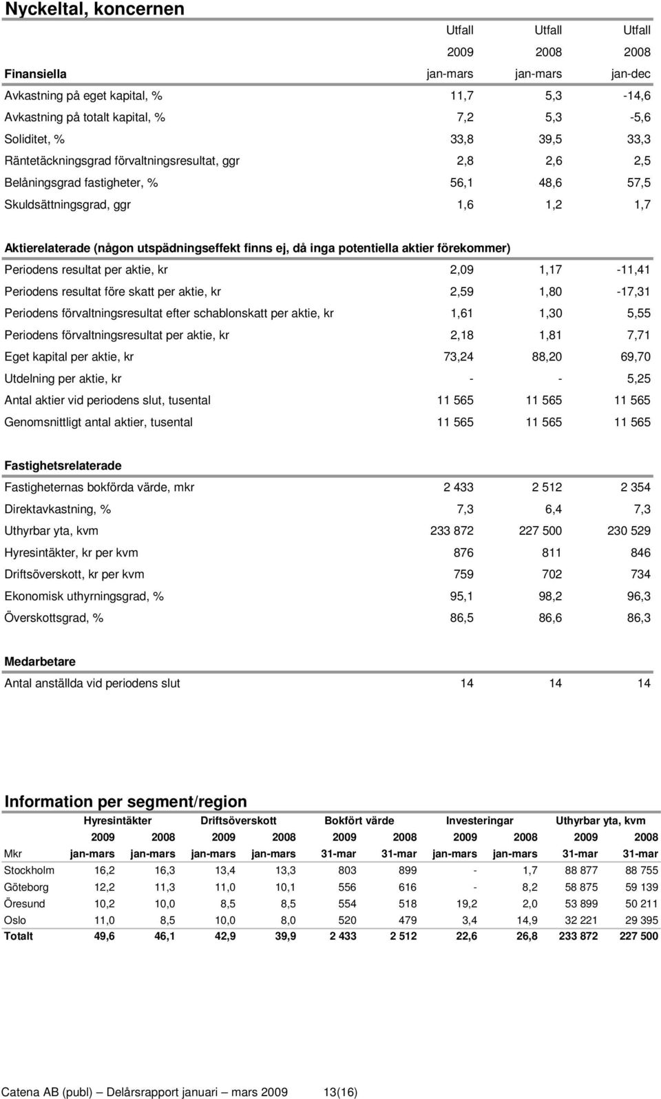 ej, då inga potentiella aktier förekommer) Periodens resultat per aktie, kr 2,09 1,17-11,41 Periodens resultat före skatt per aktie, kr 2,59 1,80-17,31 Periodens förvaltningsresultat efter