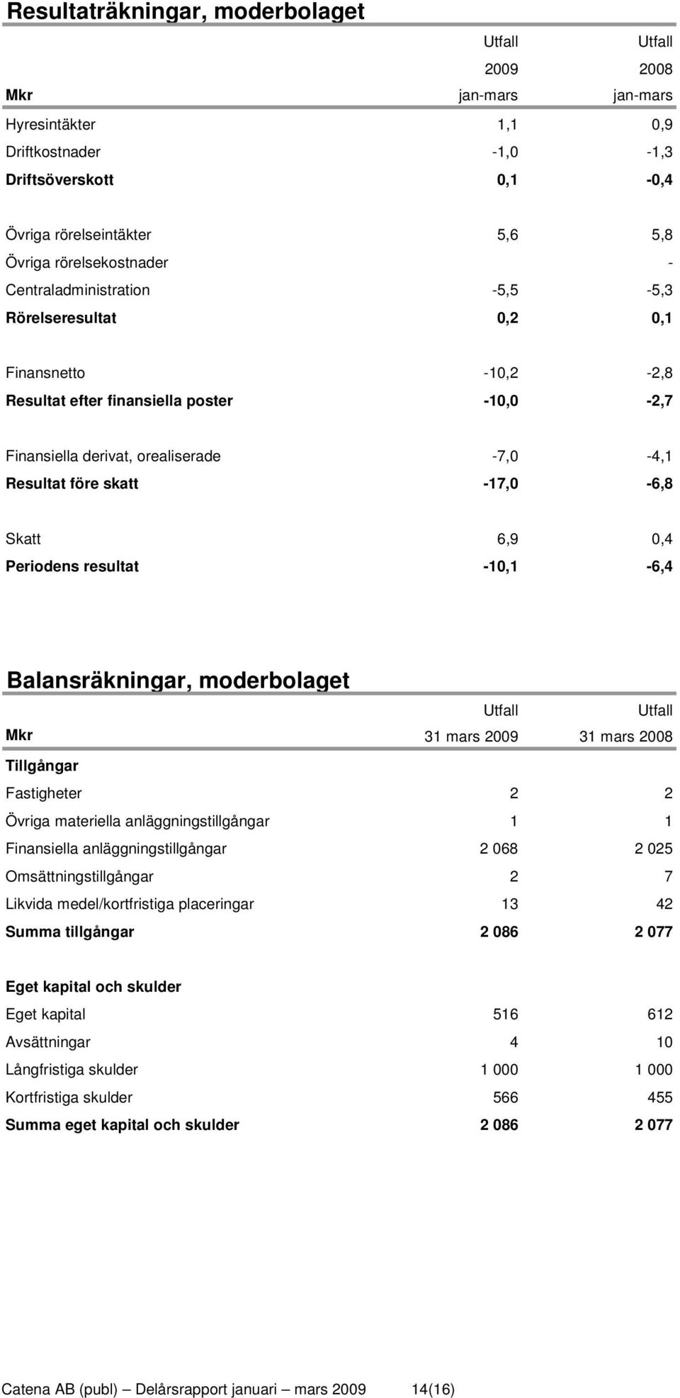 skatt -17,0-6,8 Skatt 6,9 0,4 Periodens resultat -10,1-6,4 Balansräkningar, moderbolaget Utfall Utfall Mkr 31 mars 2009 31 mars 2008 Tillgångar Fastigheter 2 2 Övriga materiella anläggningstillgångar