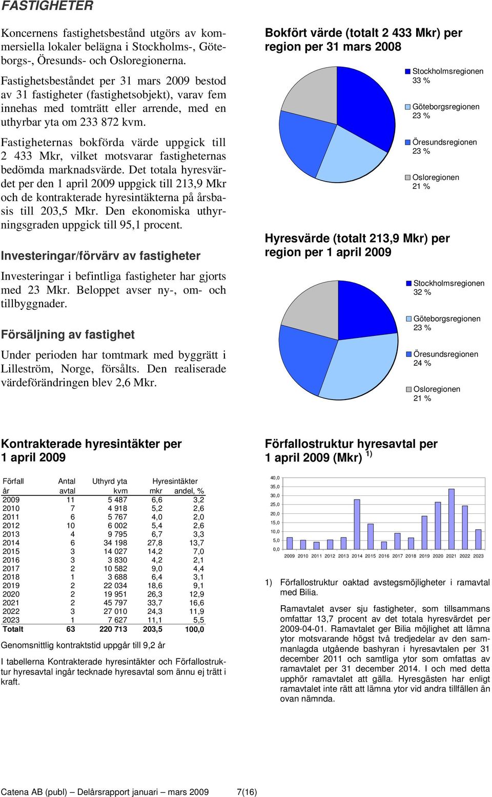 Fastigheternas bokförda värde uppgick till 2 433 Mkr, vilket motsvarar fastigheternas bedömda marknadsvärde.