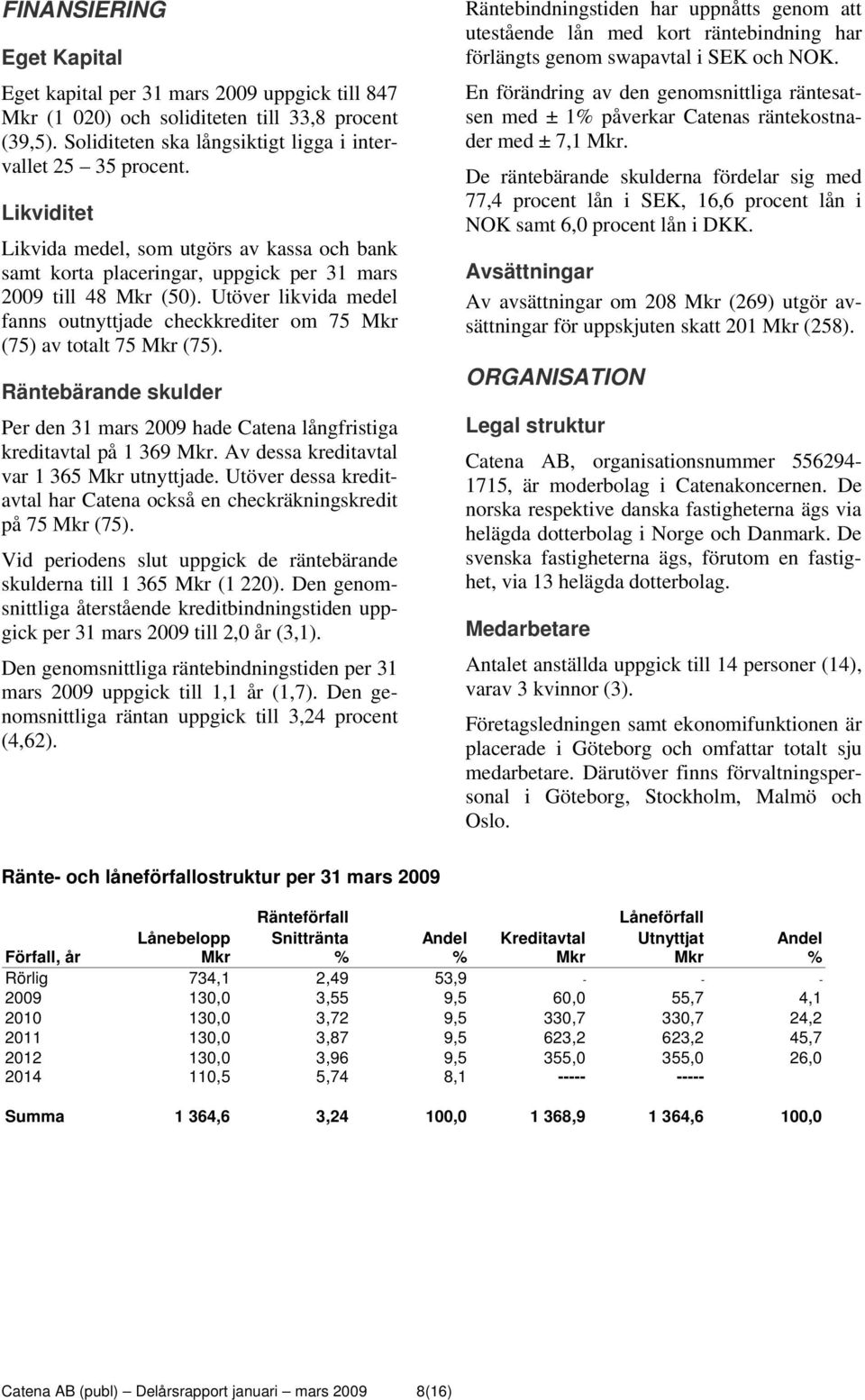 Utöver likvida medel fanns outnyttjade checkkrediter om 75 Mkr (75) av totalt 75 Mkr (75). Räntebärande skulder Per den 31 mars 2009 hade Catena långfristiga kreditavtal på 1 369 Mkr.