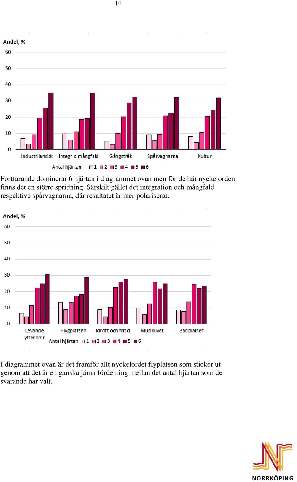 Särskilt gället det integration och mångfald respektive spårvagnarna, där resultatet är mer