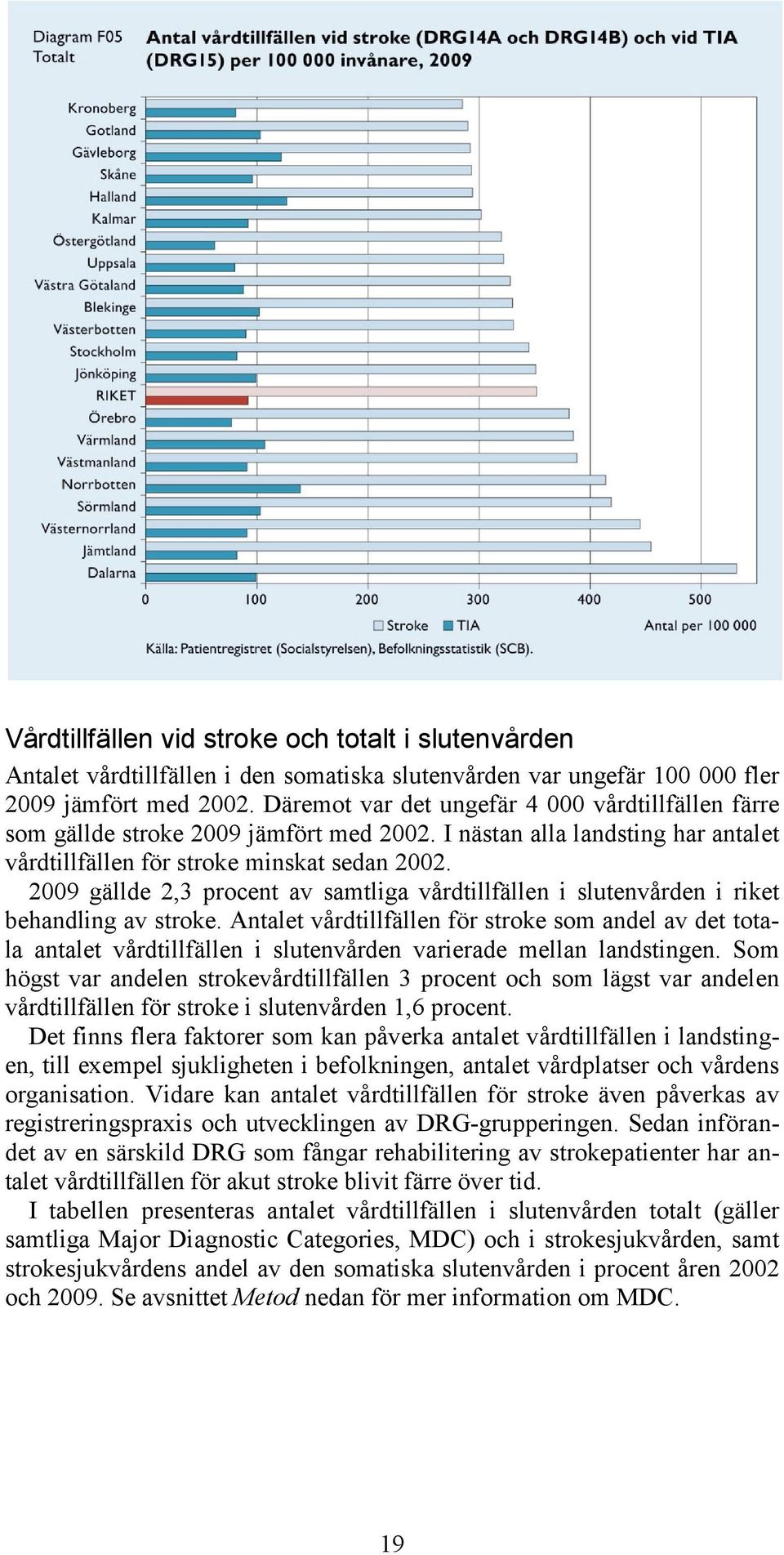 2009 gällde 2,3 procent av samtliga vårdtillfällen i slutenvården i riket behandling av stroke.