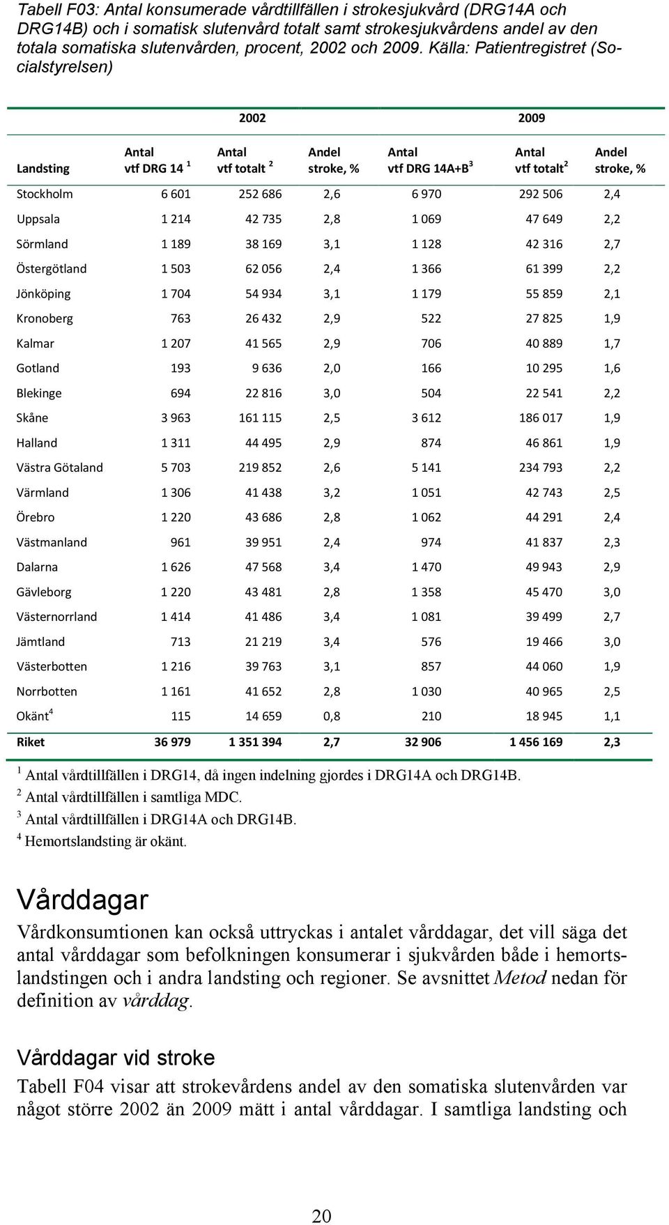 686 2,6 6 970 292 506 2,4 Uppsala 1 214 42 735 2,8 1 069 47 649 2,2 Sörmland 1 189 38 169 3,1 1 128 42 316 2,7 Östergötland 1 503 62 056 2,4 1 366 61 399 2,2 Jönköping 1 704 54 934 3,1 1 179 55 859