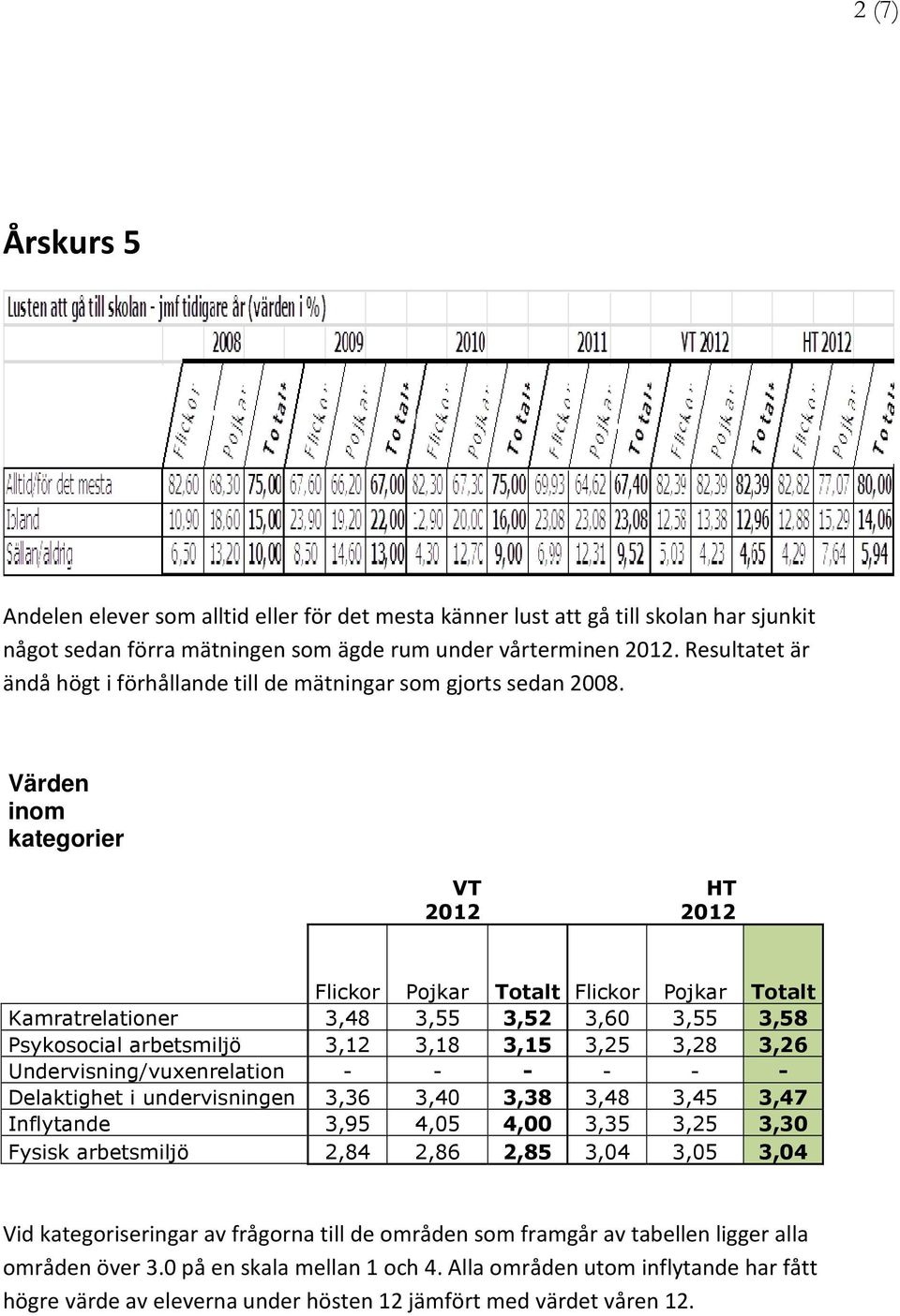 Värden inom kategorier VT HT Flickor Pojkar Totalt Flickor Pojkar Totalt Kamratrelationer 3,48 3,55 3,52 3,60 3,55 3,58 Psykosocial arbetsmiljö 3,12 3,18 3,15 3,25 3,28 3,26